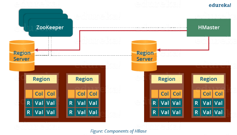 HBase Architecture | HBase Data Model | HBase Read/Write | Edureka