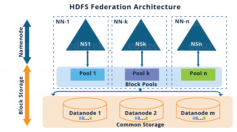 HDFS联合体系结构 -  Hadoop 2.x集群体系结构联合体 -  Edureka概述