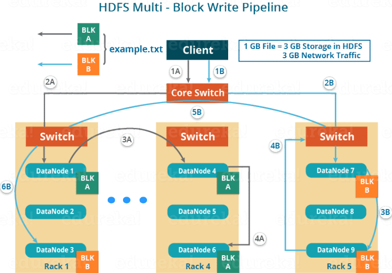 Hadoop Distributed File System | Apache Hadoop HDFS Architecture | Edureka