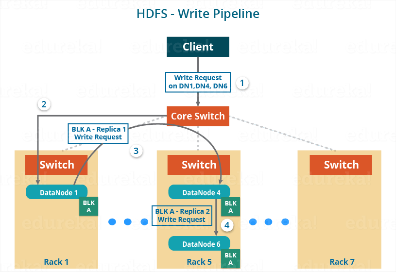 HDFS写入 -  Apache Hadoop HDFS架构 -  Edureka