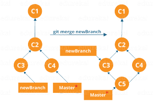 Git Tutorial | Commands And Operations In Git | Edureka