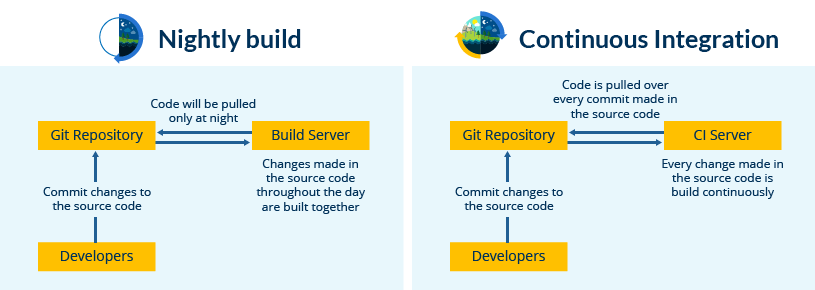 Nightly build vs Continuous Integration - What is Jenkins - Edureka