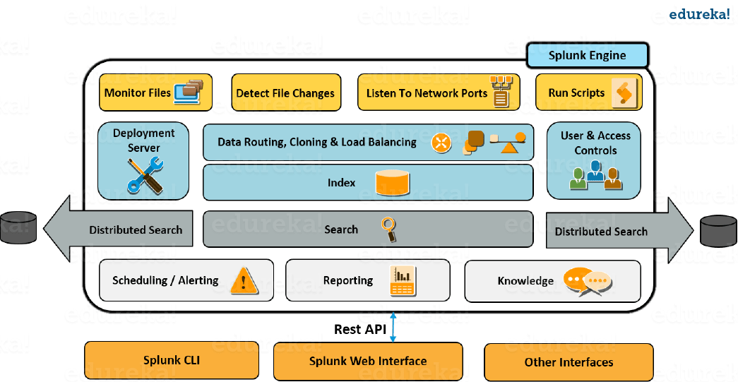 splunk 完整架构 - splunk 架构 - edureka