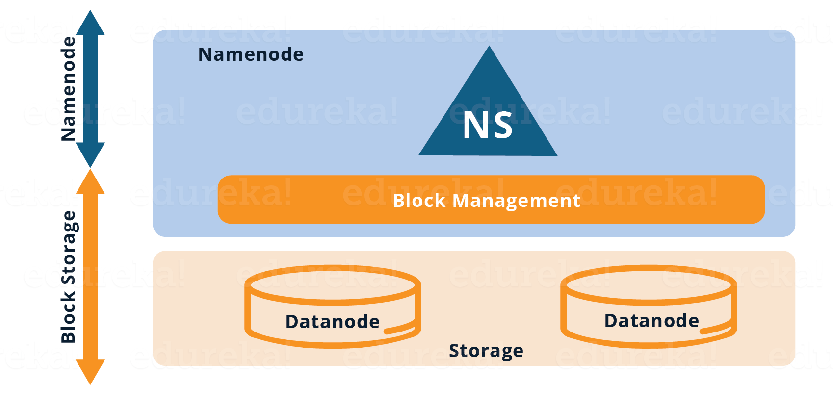 单命名空间HDFS体系结构 -  Hadoop 2.0集群体系结构联合体概述 -  Edureka