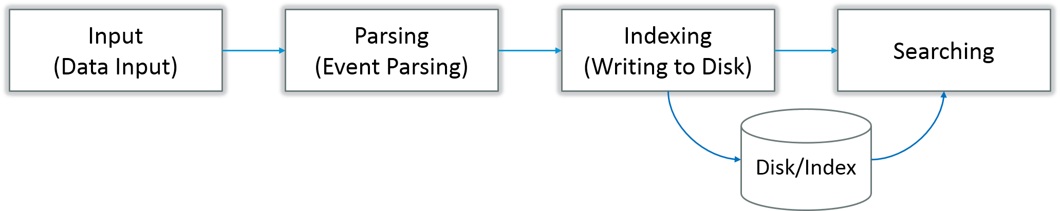 splunk architecture with ports