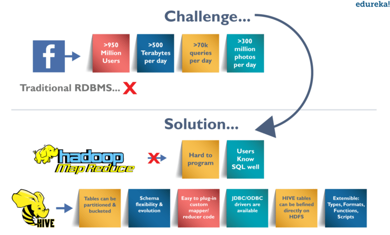 Hive Tutorial for Beginners | Hive Architecture | NASA Case Study | Edureka