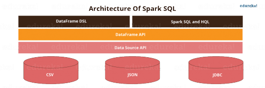 Spark SQL Tutorial | Understanding Spark SQL With Examples | Edureka
