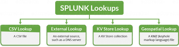 Knowledge Objects: Splunk Lookup and Splunk Fields | Edureka