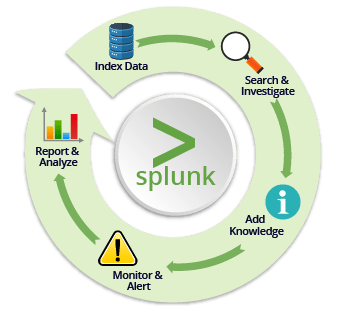 splunk timechart