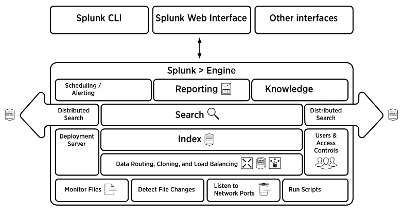 Splunk Chart Command