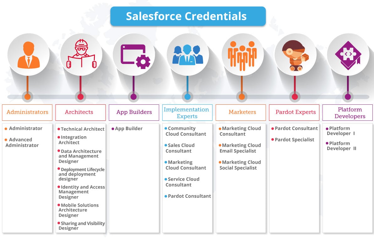 Salesforce-Associate Exams