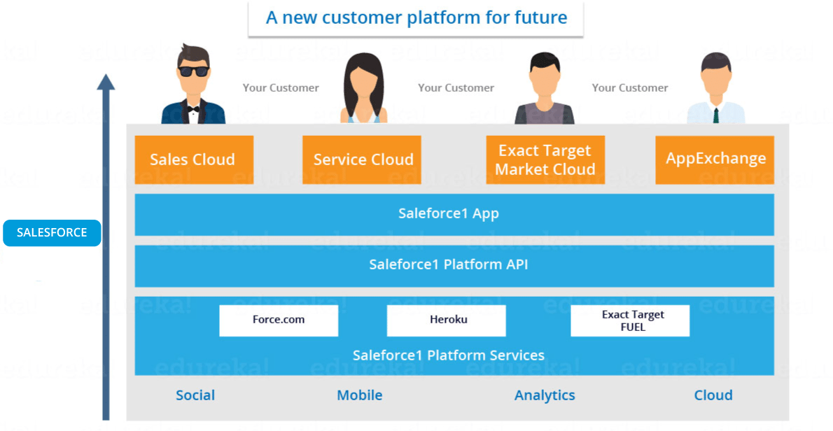 salesforce services - what is salesforce - edureka