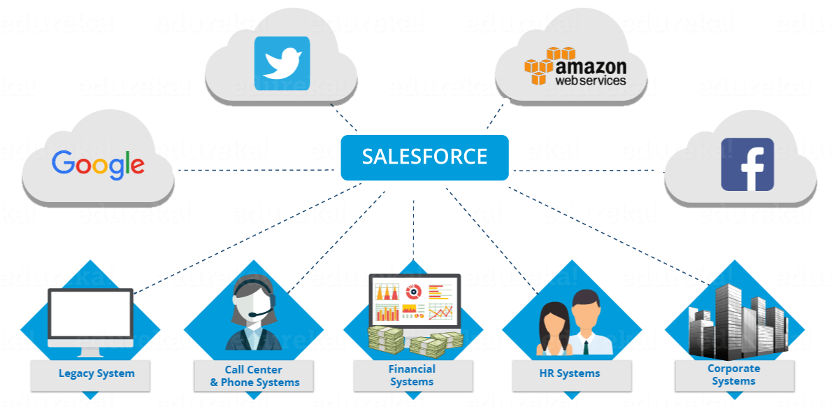 Sales Cloud Vs Service Cloud Comparison Chart