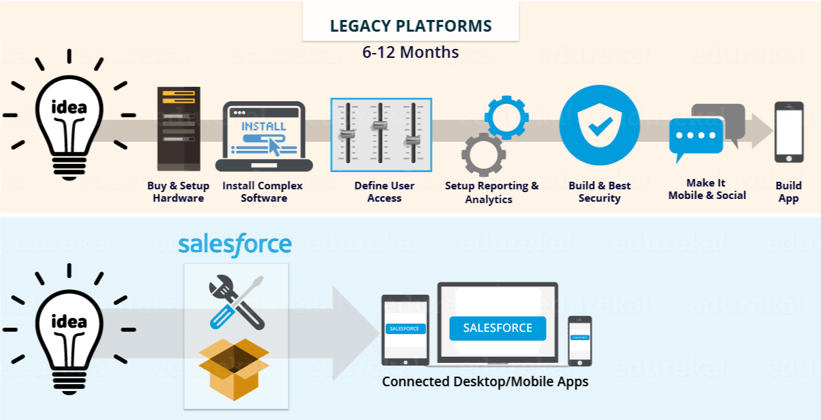 why salesforce - what is salesforce - edureka