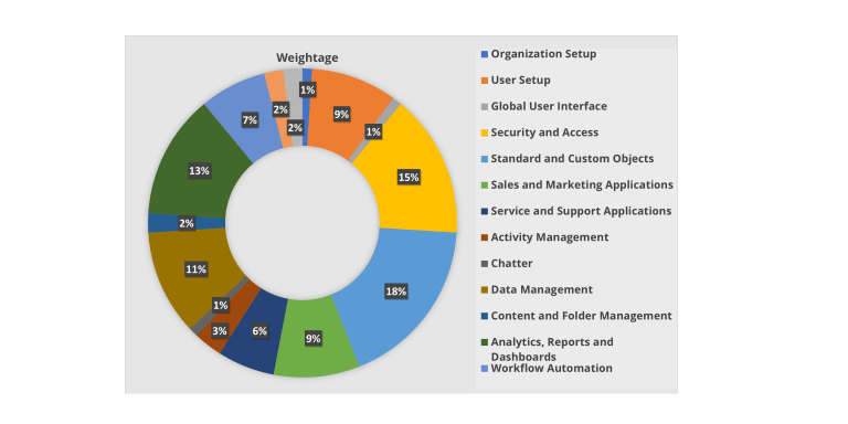 Order-Management-Administrator Prüfungs-Guide | Ccsmusic