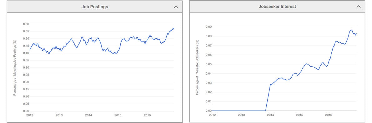 salesforce job and career graph - salesforce certifications - edureka
