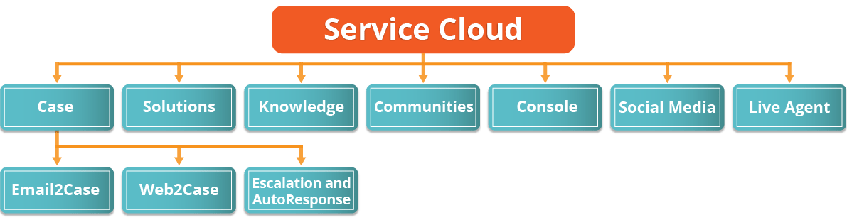 Salesforce Service Cloud: All You Need To Know | Edureka