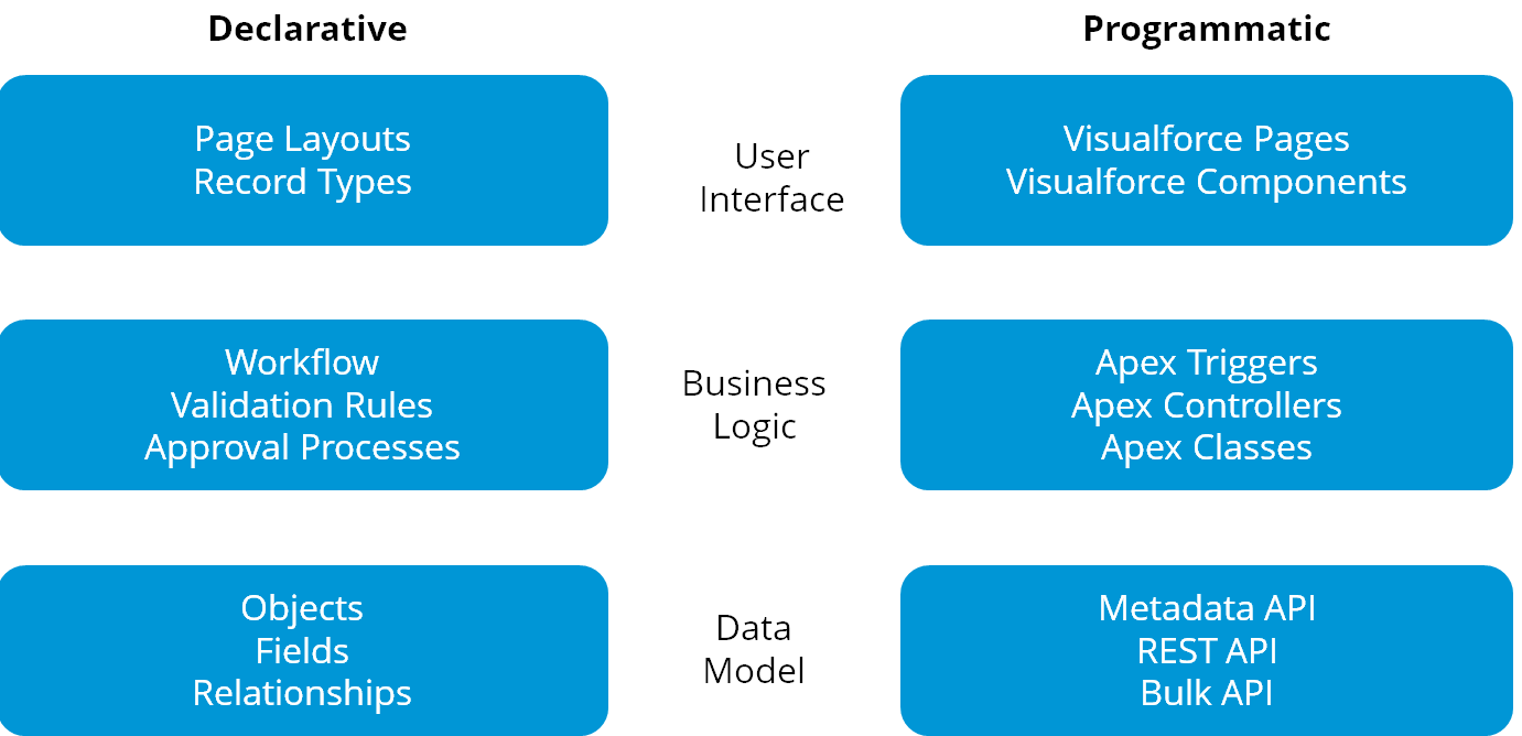 declarative vs programmatic - salesforce developer - edureka