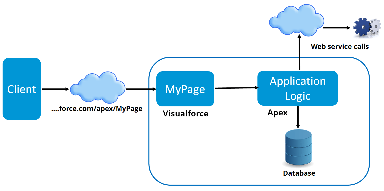 salesforce in action - salesforce developer - edureka