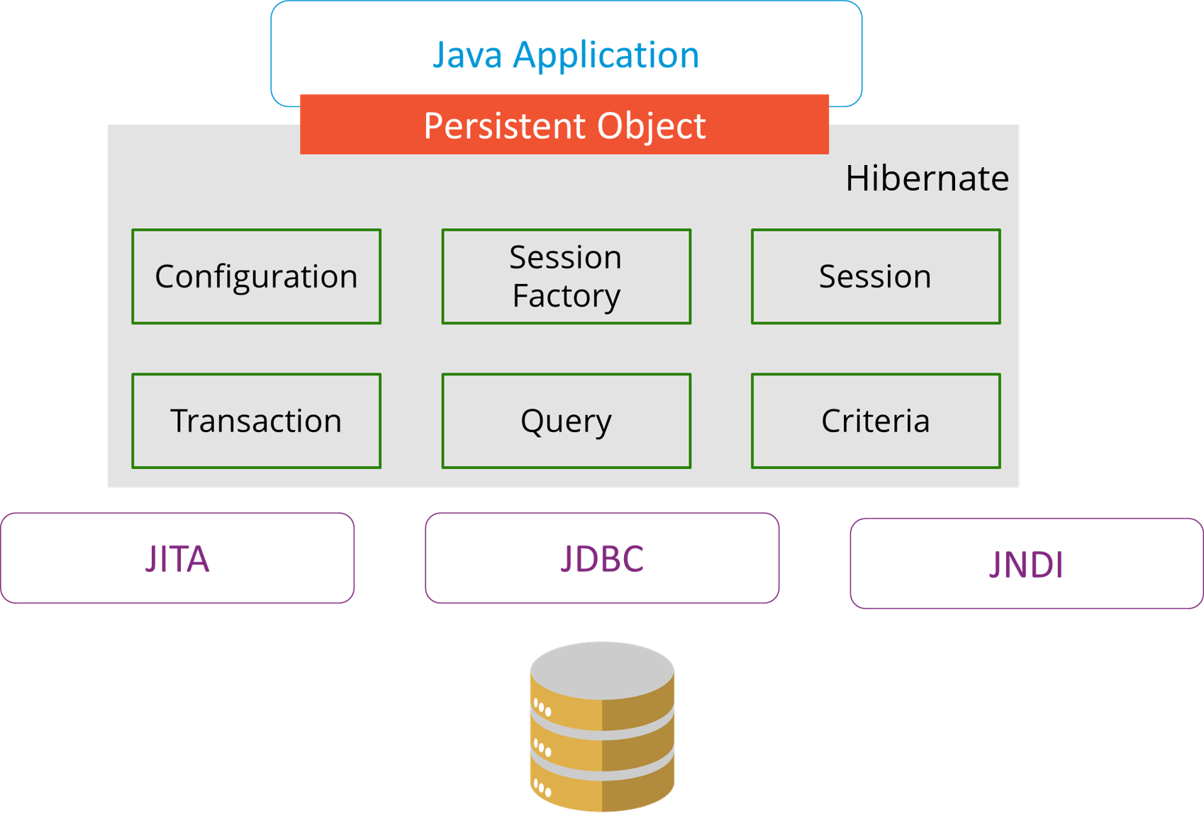 javatpoint hibernate interview questions