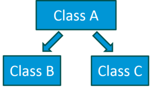Java OOPs Concept with Example | Object Oriented Programming