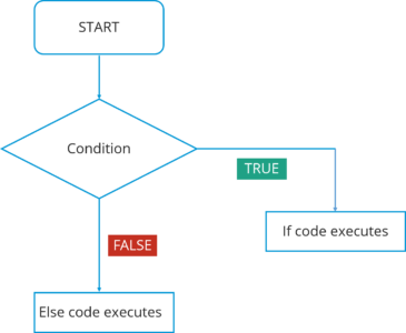 Flow Charts In Java Programming