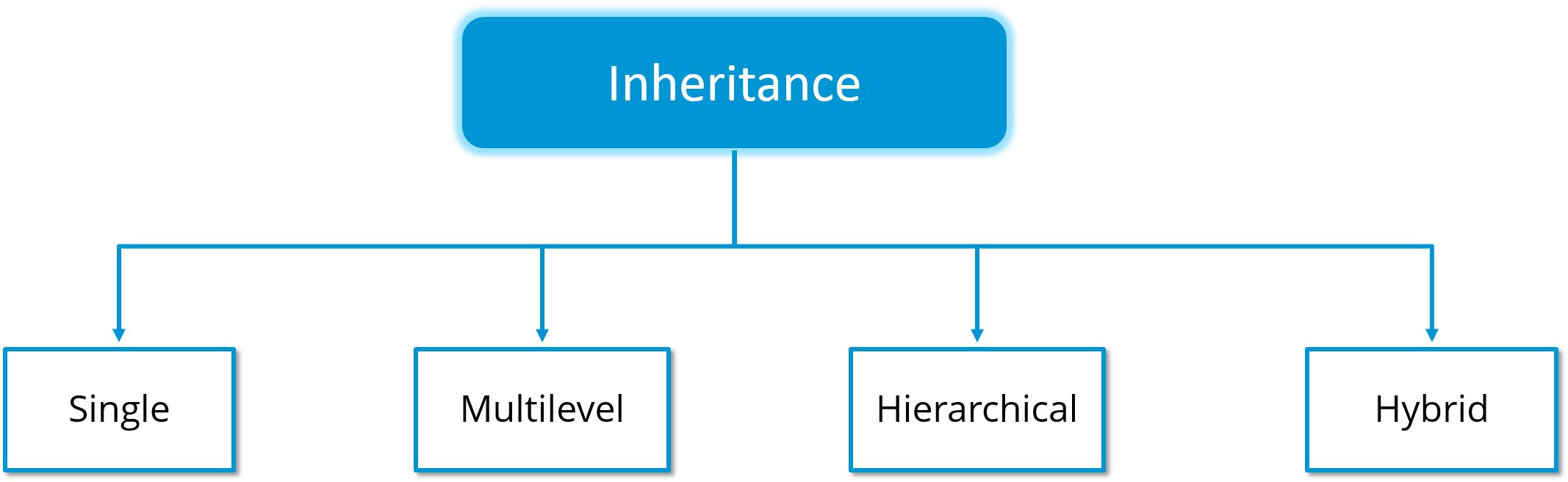 Object Oriented Programming In Java Java Oops Concepts - 