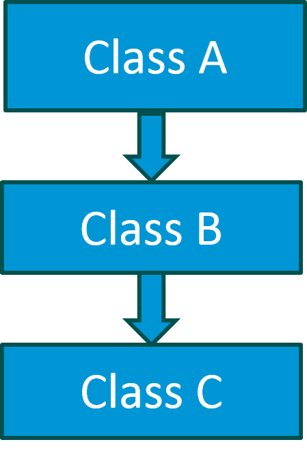 Java OOPs Concept with Example | Object Oriented Programming