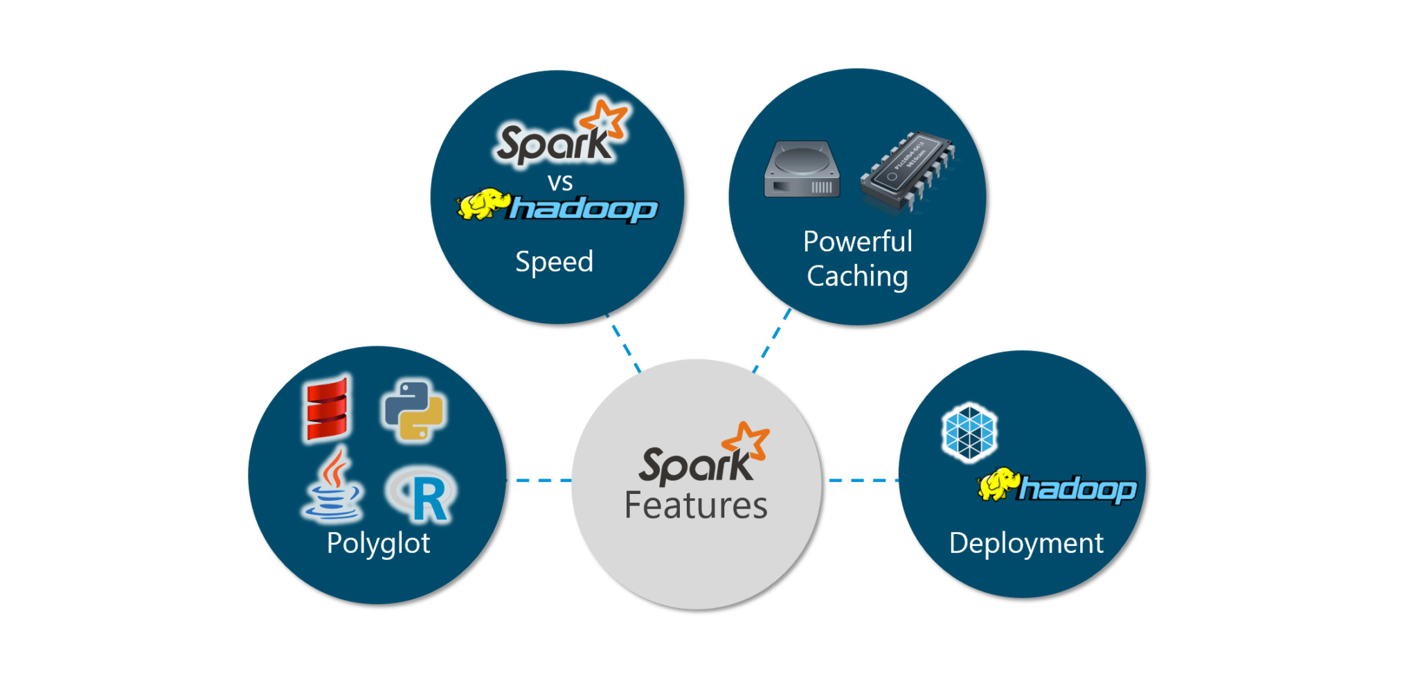 Introducing Real Time Cluster Computing Framework - Spark 5