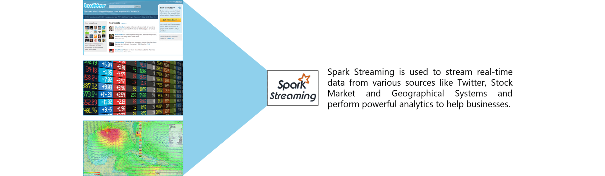 Introducing Real Time Cluster Computing Framework - Spark 7