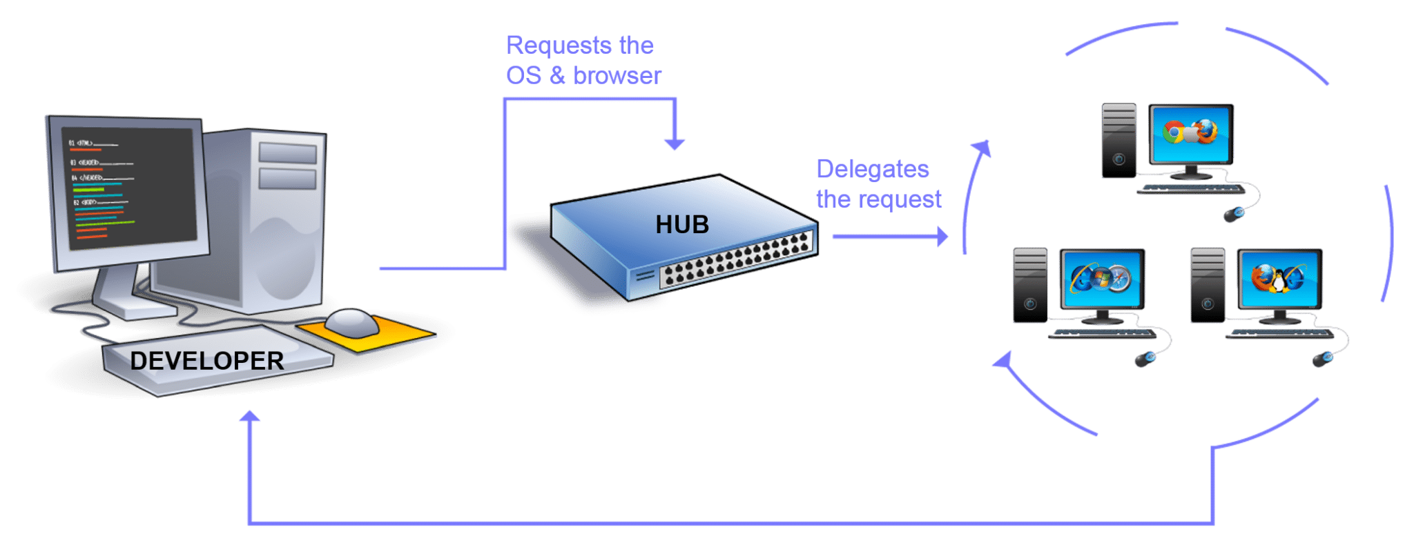 selenium grid - what is selenium