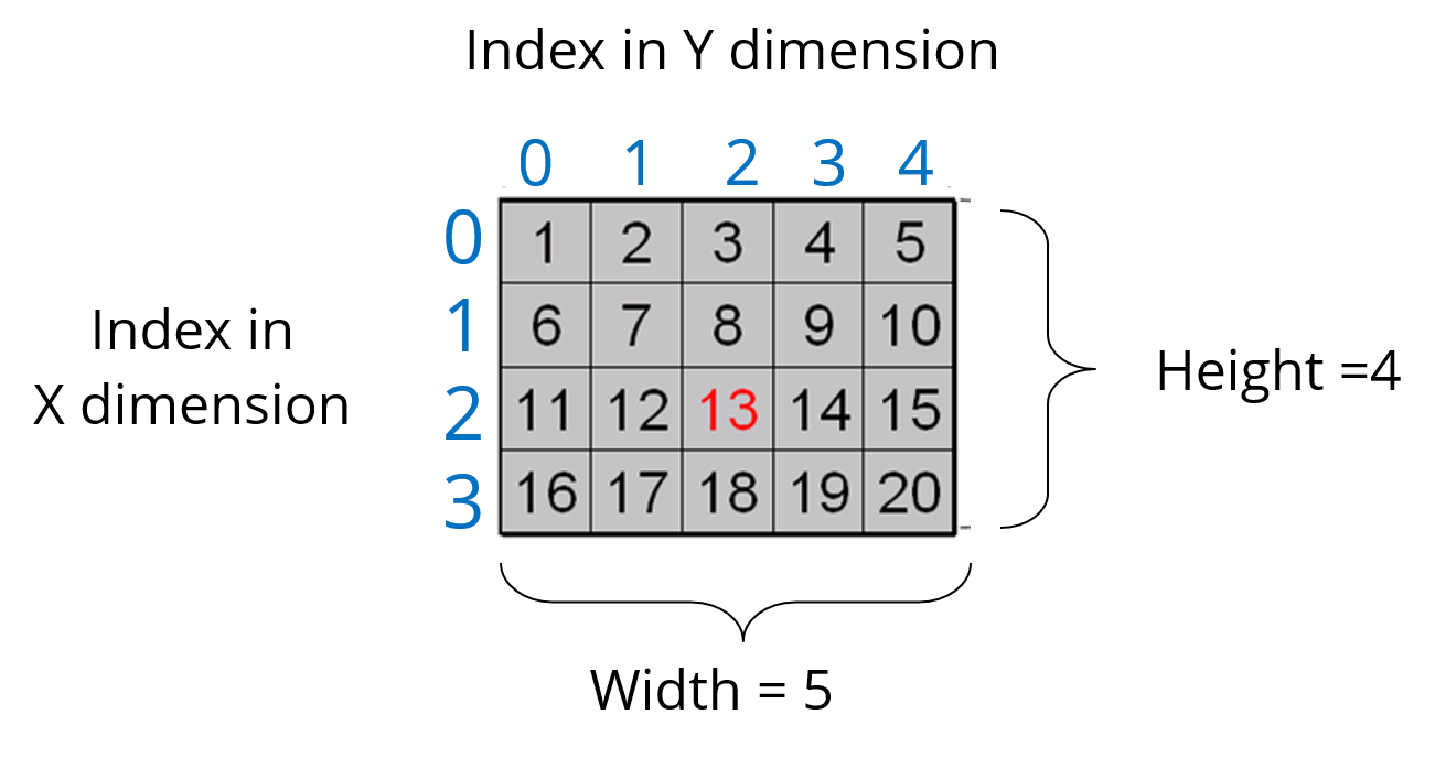 MultiDimensionArray - Java Tutorial - Edureka