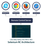 What is Selenium? Getting started with Selenium Automation Testing