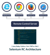 What is Selenium? Getting started with Selenium Automation Testing