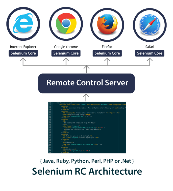 selenium rc - what is selenium