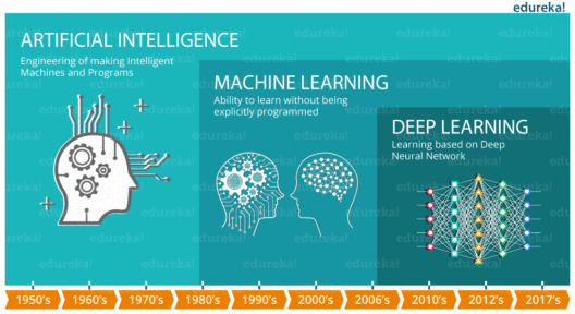 What is Deep Learning | Getting Started With Deep Learning | Edureka