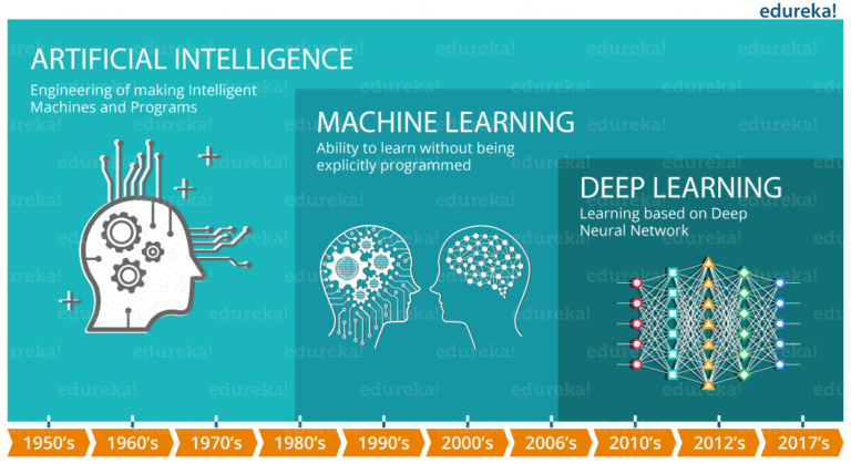 What is Deep Learning | Getting Started With Deep Learning | Edureka