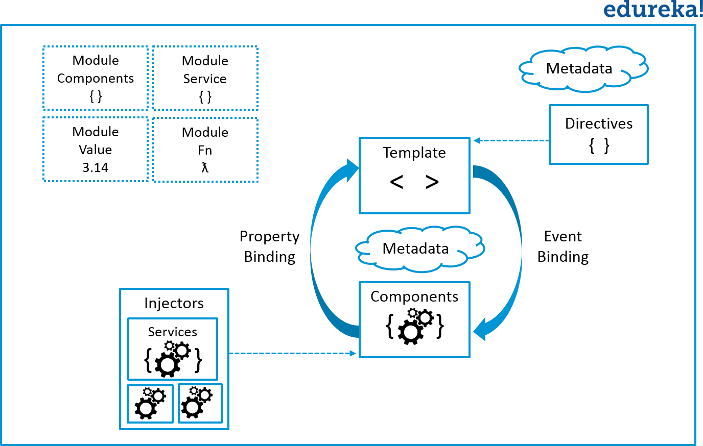 Architecture - Angular Tutorial - Edureka