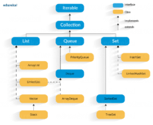 Java Collections Framework | Collections in Java With Examples | Edureka