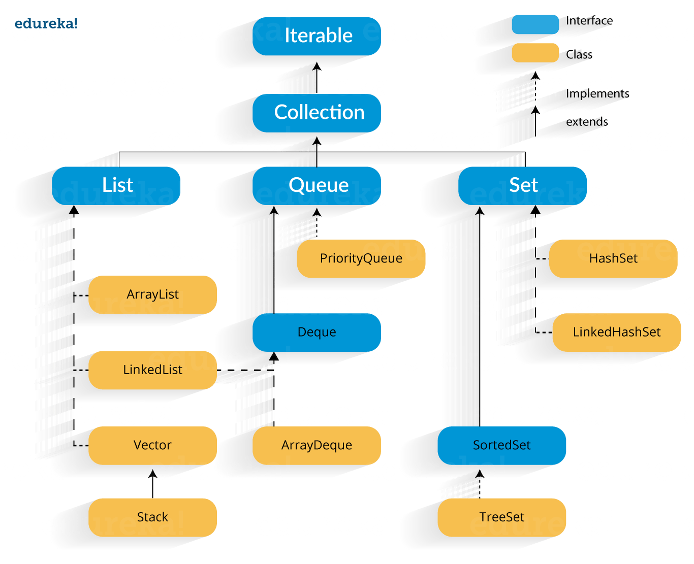 java-collections-framework-collections-in-java-with-examples-edureka