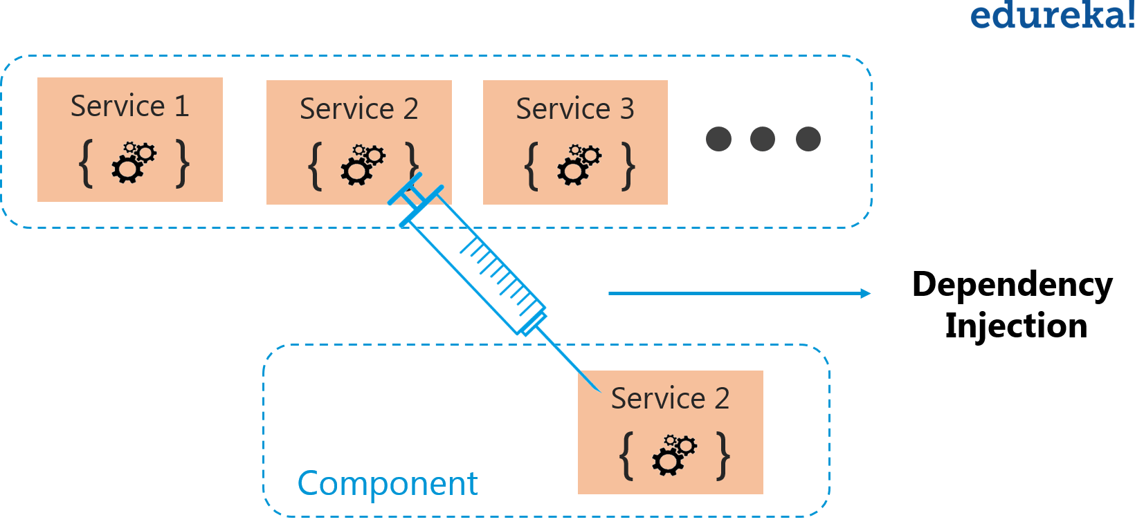 Dependency Injection - Angular Tutorial - Edureka