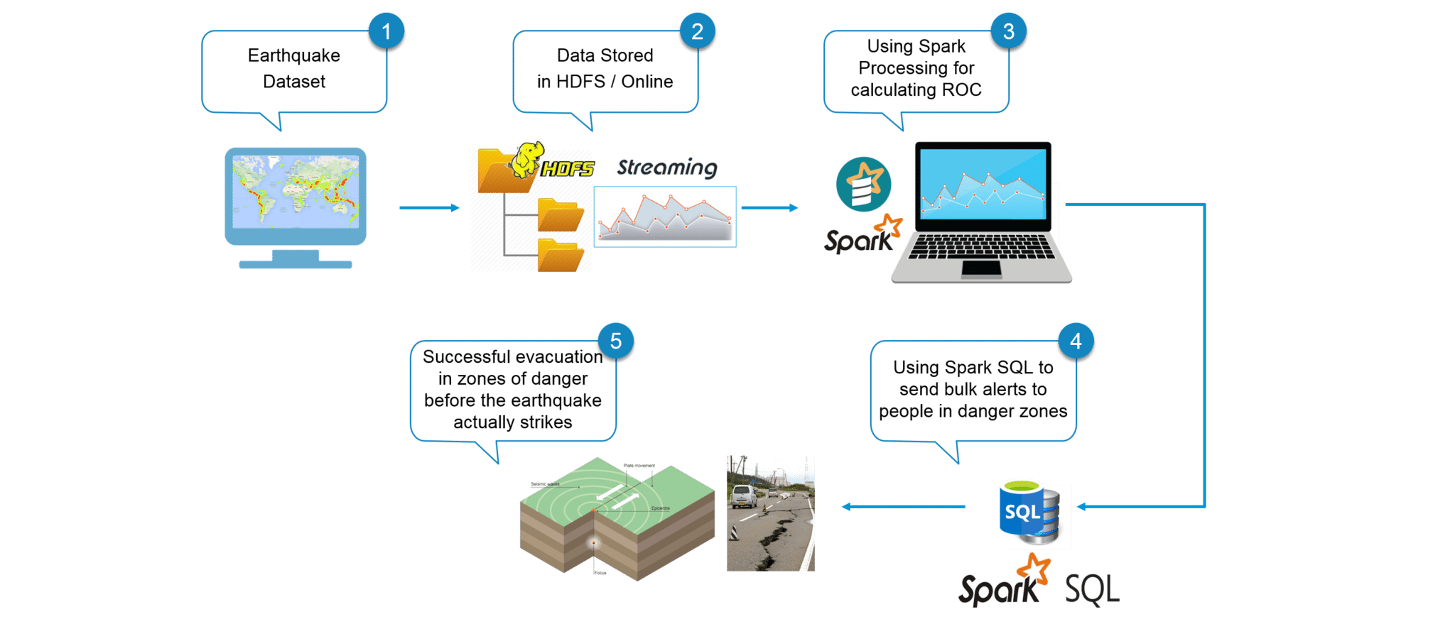 Introducing Real Time Cluster Computing Framework - Spark 11