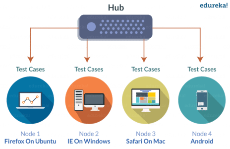 Setting up a Selenium Grid | Selenium Tutorial | Edureka Blog