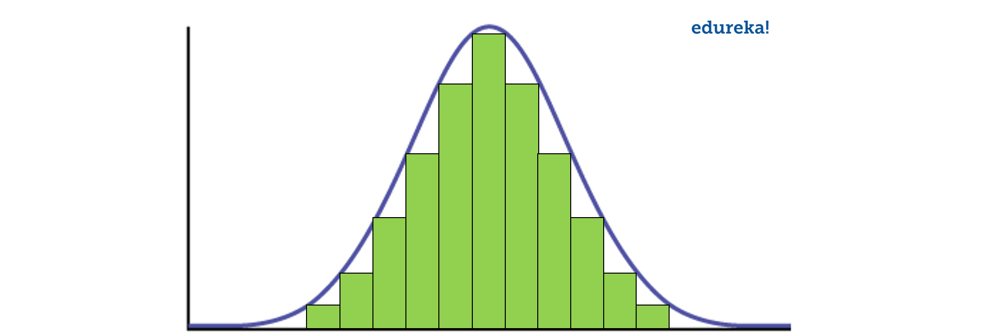 Normal Distribution - Data Science Interview Questions - Edureka