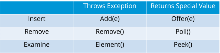 Java Collections Framework | Collections in Java With Examples | Edureka