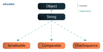 Java Strings - How to Declare String in Java With Examples