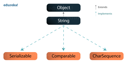 Java Strings - How to Declare String in Java With Examples