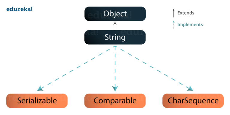 Java Strings - How to Declare String in Java With Examples