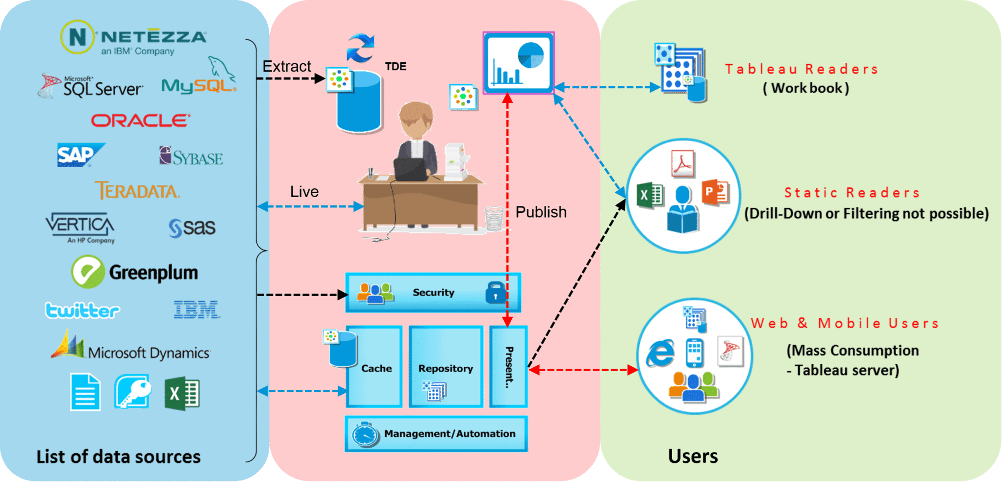 Extract sql. Tableau архитектура. Tableau Server Architecture. Tableau extract. Tableau Server extract.