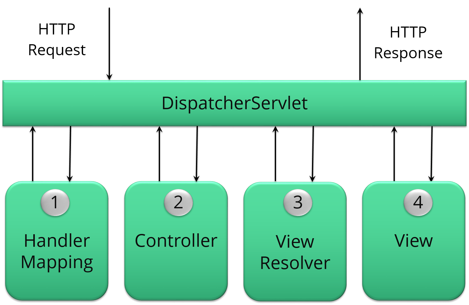 dispatcherServlet - Questions d'entretien sur Spring Framework - Edureka!